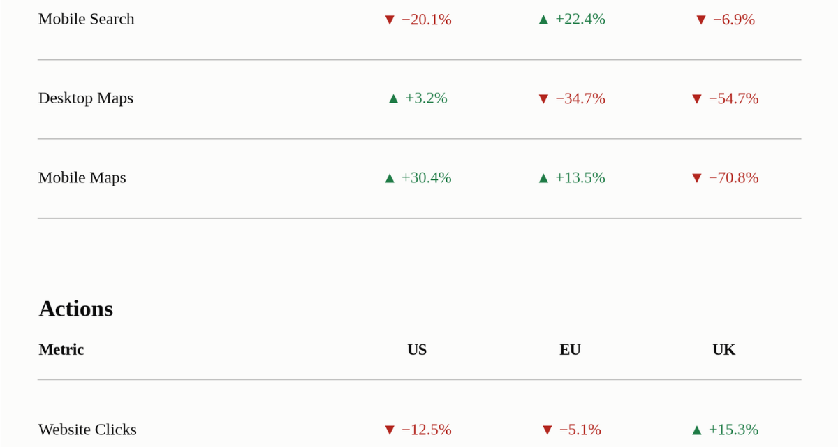 Calls and clicks keep falling as Google Maps becomes the destination