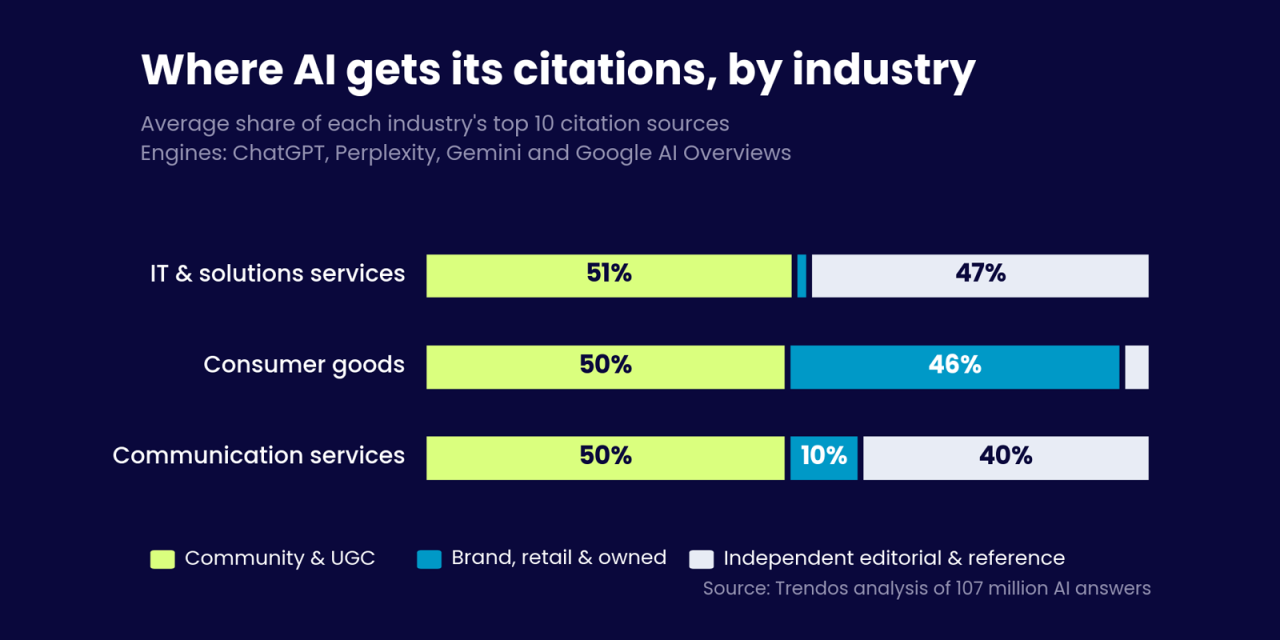 We Analyzed 107 Million AI Answers. Here’s Where Each Industry’s Citations Actually Come From via @sejournal, @trendos_com