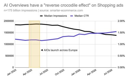 AI Overviews may be affecting Shopping ad CTR and impressions