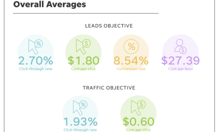 Facebook ad costs fall as traffic and lead performance improves: Report