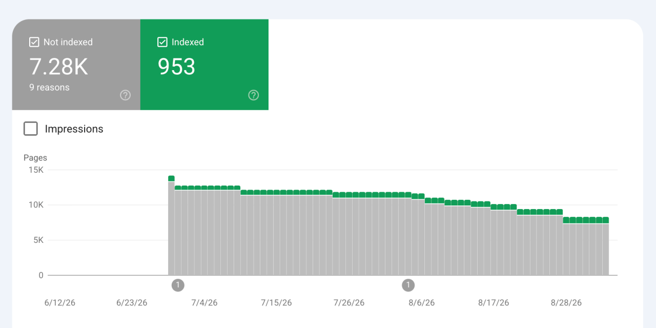Google Search Console Indexing report missing June data